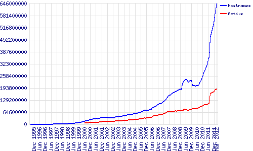 Число доменов в мире