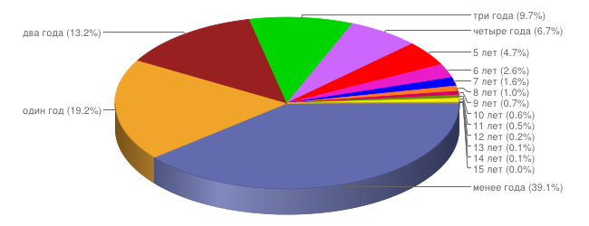 Возраст доменов в зоне RU на март 2012 года